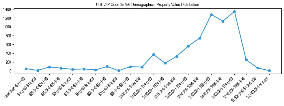 Line chart showing the distribution of property values for owner-occupied housing units in US ZIP Code 35756.