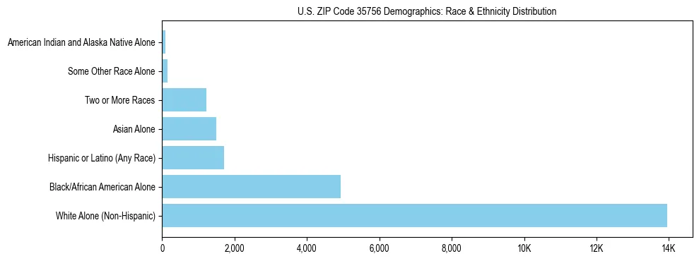 Race and Ethnicity Distribution Chart for US ZIP Code 35756