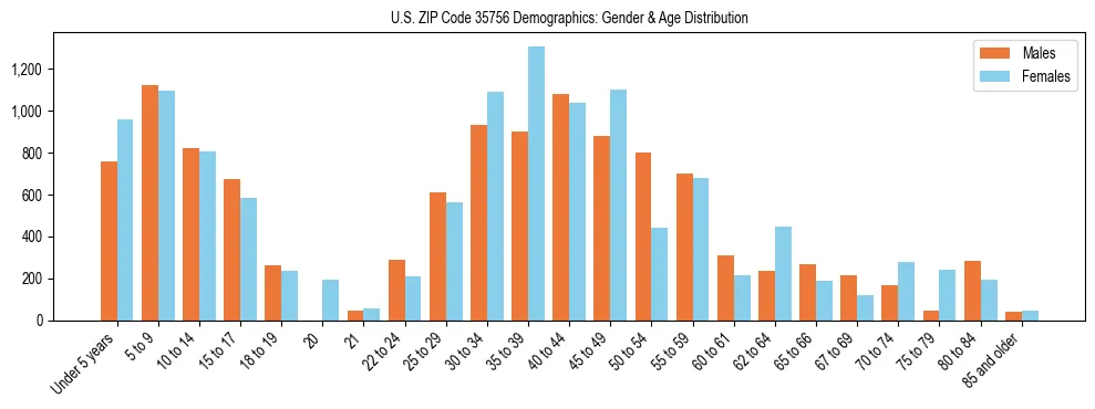 Bar chart showing the population distribution of US ZIP Code 35756 by age group and gender, based on 2023 ACS data.