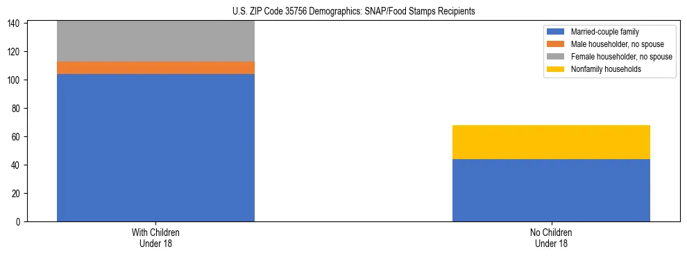 Stacked bar chart showing SNAP/Food Stamps recipient household composition by presence of children under 18 in US ZIP Code 35756, based on 2023 ACS data.