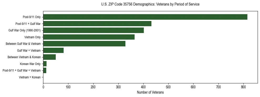 Horizontal bar chart showing veteran distribution by period of military service in US ZIP Code 35756, based on 2023 ACS data.
