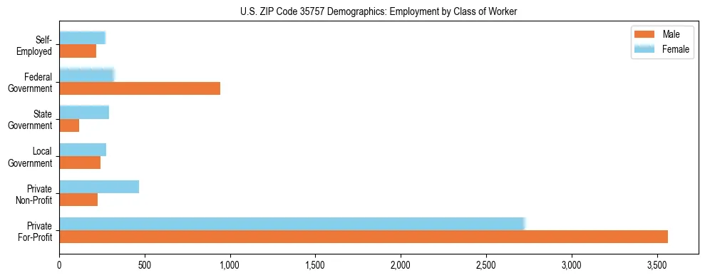Horizontal bar chart showing employment distribution by class of worker and gender in US ZIP Code 35757, based on 2023 ACS data.