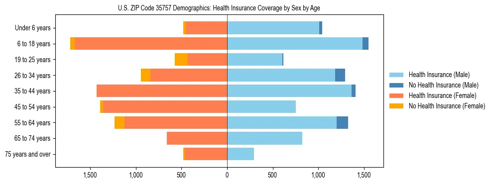 Pyramid chart showing health insurance coverage by age and sex in US ZIP Code 35757.