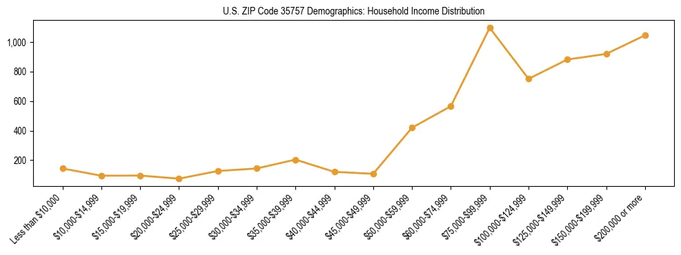 Horizontal bar chart showing household income distribution in US ZIP Code 35757.