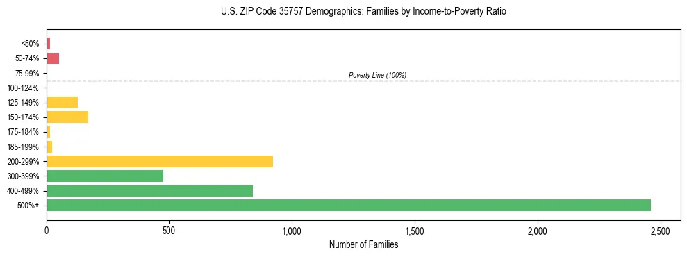 Horizontal bar chart showing family distribution by income-to-poverty ratio in US ZIP Code 35757, based on 2023 ACS data.