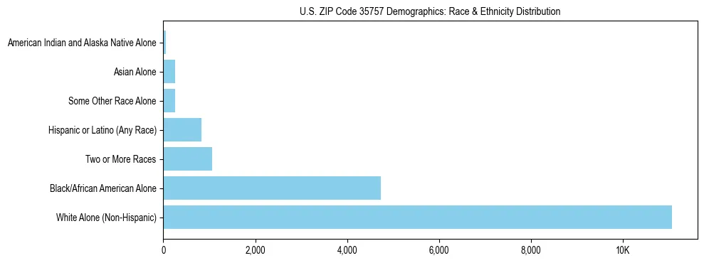 Race and Ethnicity Distribution Chart for US ZIP Code 35757