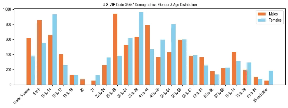 Bar chart showing the population distribution of US ZIP Code 35757 by age group and gender, based on 2023 ACS data.
