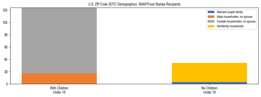 Stacked bar chart showing SNAP/Food Stamps recipient household composition by presence of children under 18 in US ZIP Code 35757, based on 2023 ACS data.