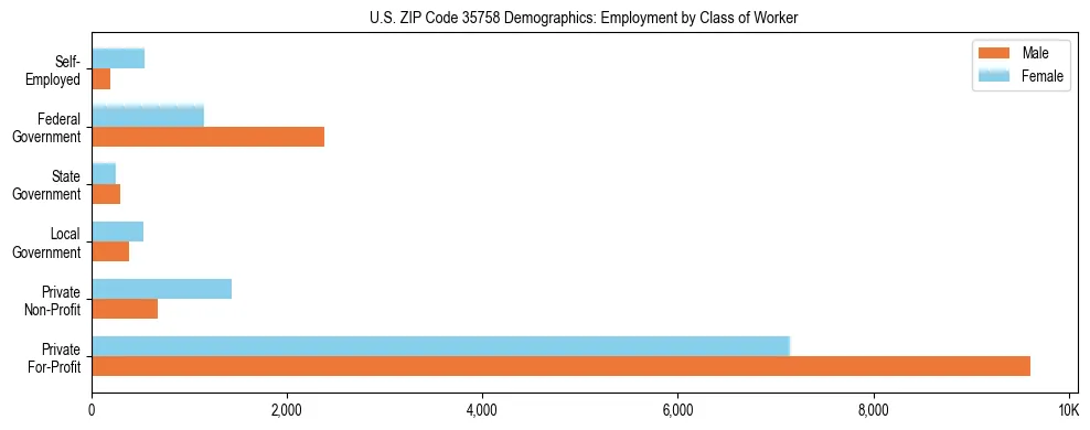 Horizontal bar chart showing employment distribution by class of worker and gender in US ZIP Code 35758, based on 2023 ACS data.