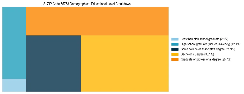 Treemap chart illustrating the educational attainment breakdown for population 25 years and over in US ZIP Code 35758.