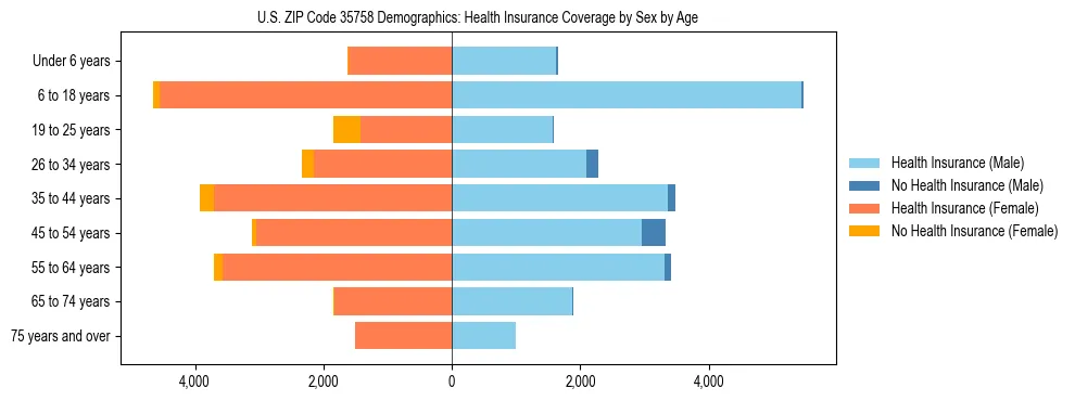 Pyramid chart showing health insurance coverage by age and sex in US ZIP Code 35758.