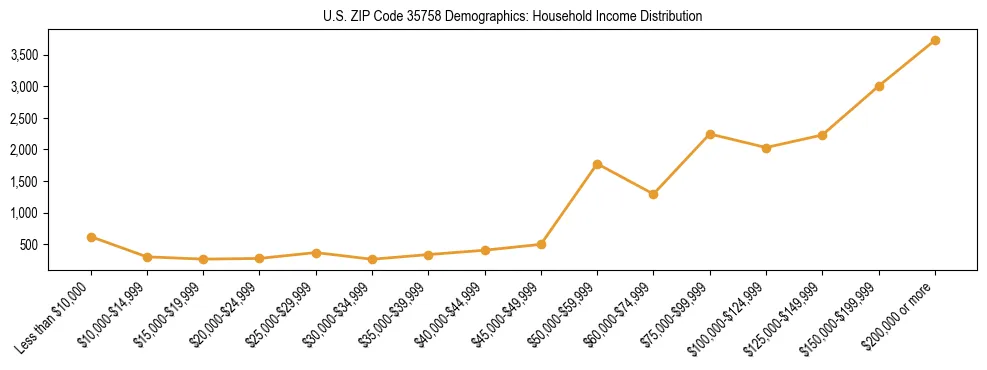 Horizontal bar chart showing household income distribution in US ZIP Code 35758.