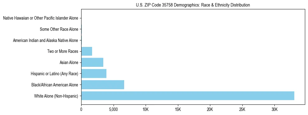 Race and Ethnicity Distribution Chart for US ZIP Code 35758