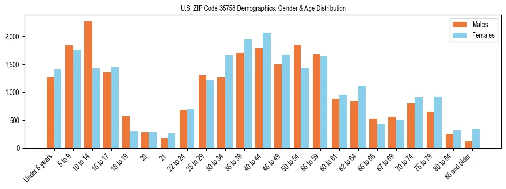 Bar chart showing the population distribution of US ZIP Code 35758 by age group and gender, based on 2023 ACS data.
