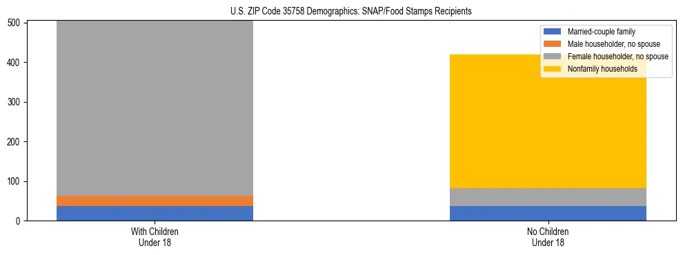 Stacked bar chart showing SNAP/Food Stamps recipient household composition by presence of children under 18 in US ZIP Code 35758, based on 2023 ACS data.