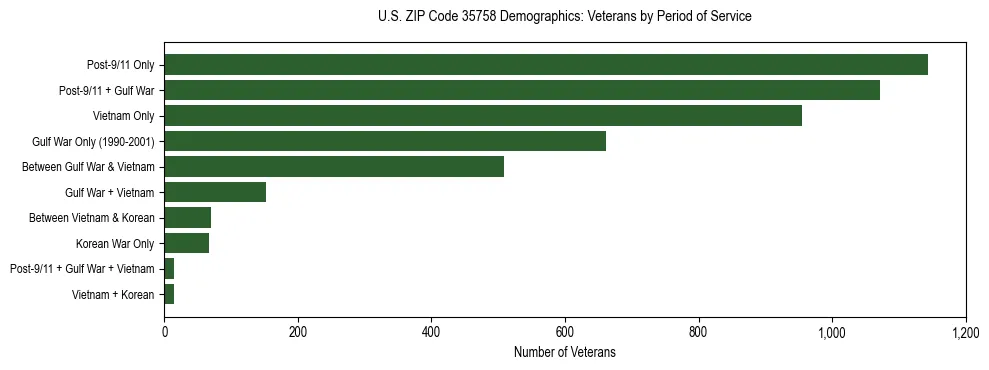 Horizontal bar chart showing veteran distribution by period of military service in US ZIP Code 35758, based on 2023 ACS data.
