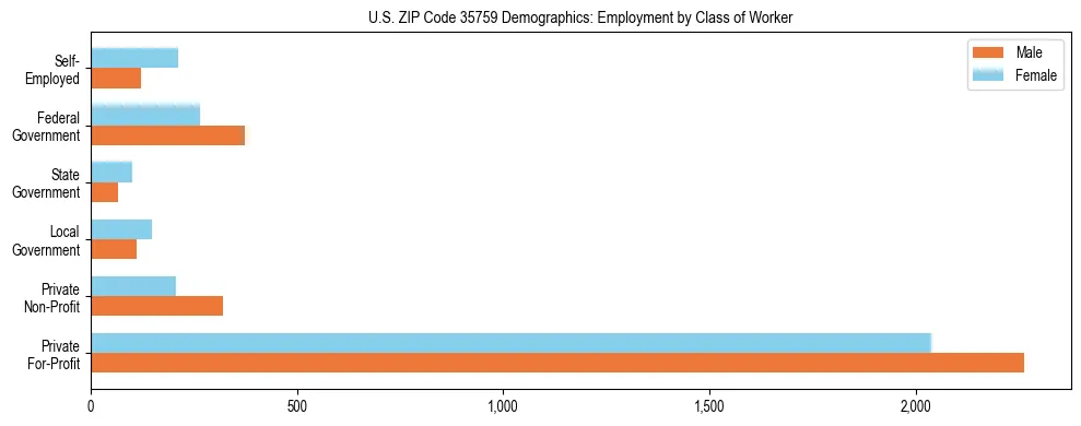 Horizontal bar chart showing employment distribution by class of worker and gender in US ZIP Code 35759, based on 2023 ACS data.
