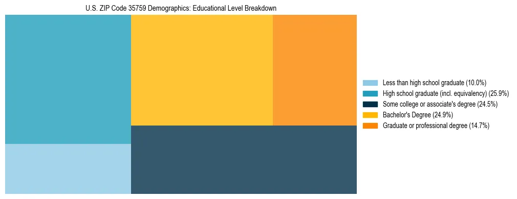 Treemap chart illustrating the educational attainment breakdown for population 25 years and over in US ZIP Code 35759.