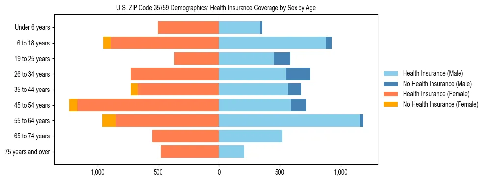 Pyramid chart showing health insurance coverage by age and sex in US ZIP Code 35759.
