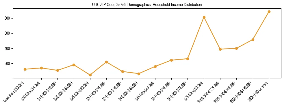 Horizontal bar chart showing household income distribution in US ZIP Code 35759.