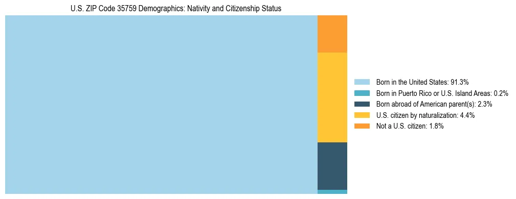 Treemap showing the population distribution by nativity and citizenship status in US ZIP Code 35759 based on U.S. Census data.