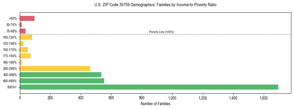 Horizontal bar chart showing family distribution by income-to-poverty ratio in US ZIP Code 35759, based on 2023 ACS data.