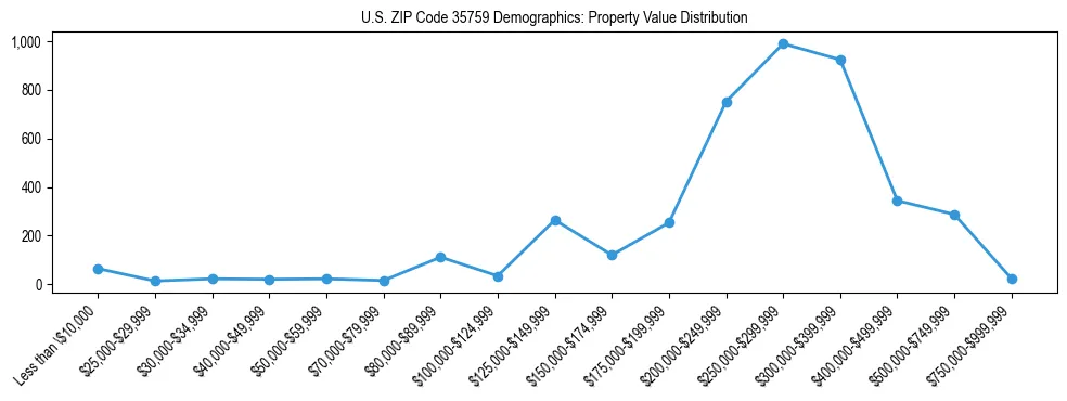 Line chart showing the distribution of property values for owner-occupied housing units in US ZIP Code 35759.