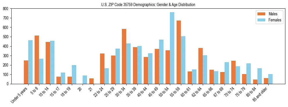 Bar chart showing the population distribution of US ZIP Code 35759 by age group and gender, based on 2023 ACS data.