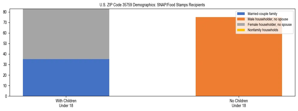 Stacked bar chart showing SNAP/Food Stamps recipient household composition by presence of children under 18 in US ZIP Code 35759, based on 2023 ACS data.