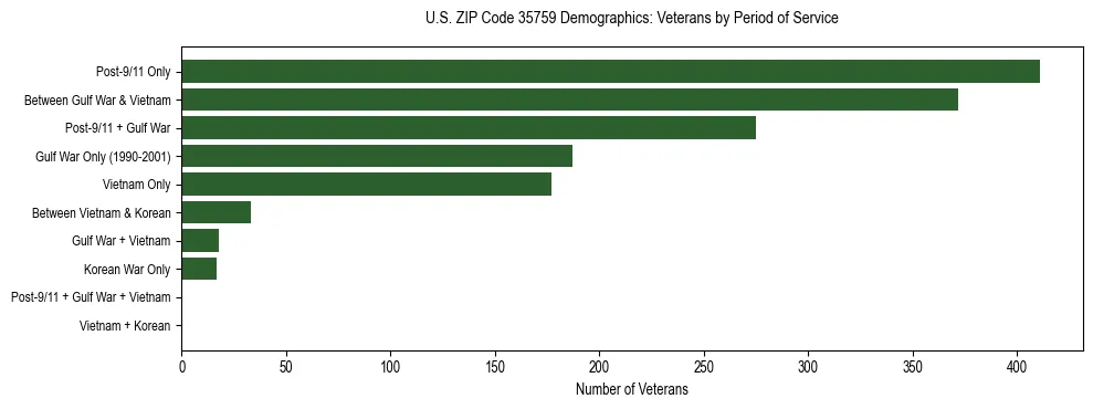 Horizontal bar chart showing veteran distribution by period of military service in US ZIP Code 35759, based on 2023 ACS data.