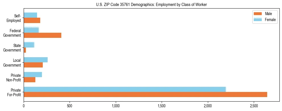 Horizontal bar chart showing employment distribution by class of worker and gender in US ZIP Code 35761, based on 2023 ACS data.