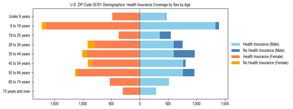 Pyramid chart showing health insurance coverage by age and sex in US ZIP Code 35761.