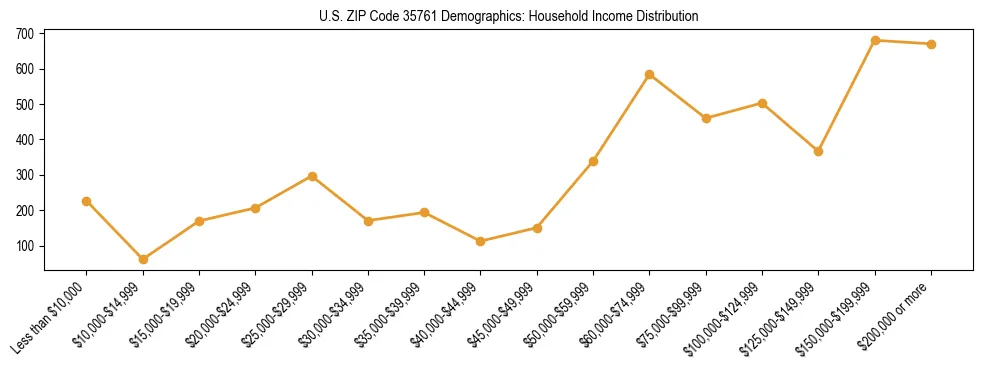 Horizontal bar chart showing household income distribution in US ZIP Code 35761.