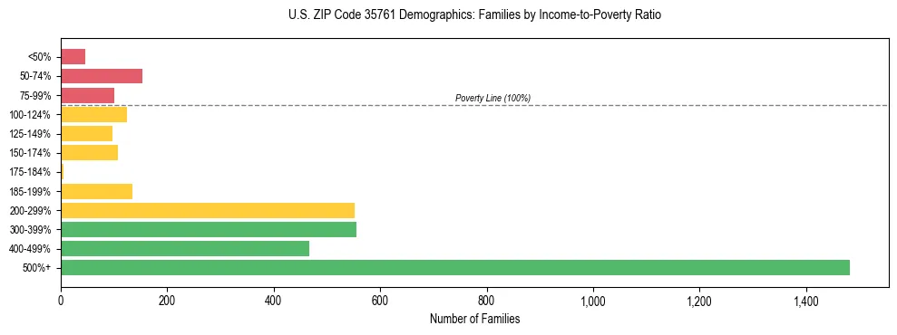 Horizontal bar chart showing family distribution by income-to-poverty ratio in US ZIP Code 35761, based on 2023 ACS data.