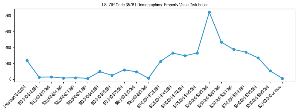 Line chart showing the distribution of property values for owner-occupied housing units in US ZIP Code 35761.