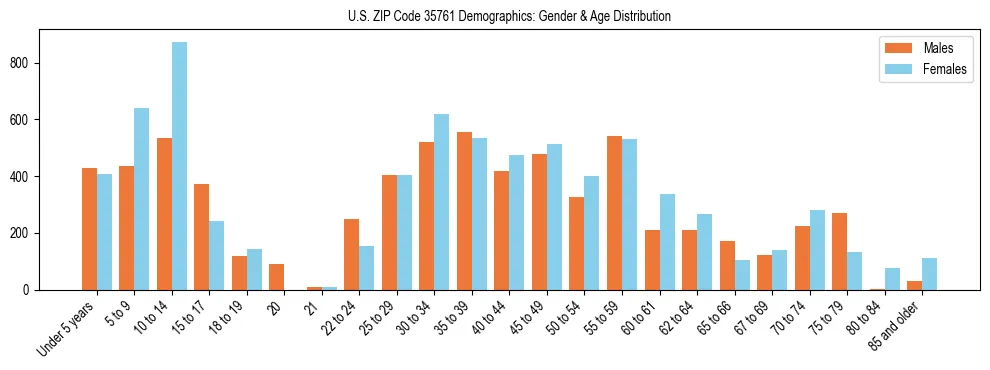 Bar chart showing the population distribution of US ZIP Code 35761 by age group and gender, based on 2023 ACS data.