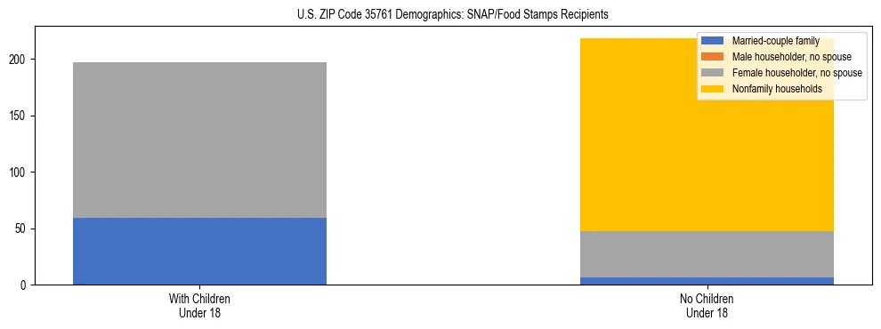 Stacked bar chart showing SNAP/Food Stamps recipient household composition by presence of children under 18 in US ZIP Code 35761, based on 2023 ACS data.