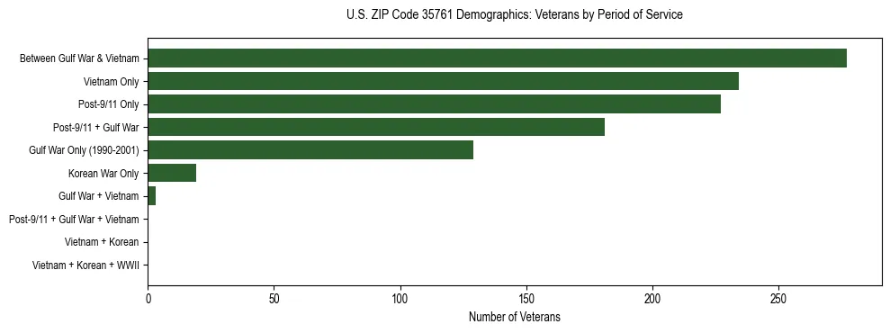 Horizontal bar chart showing veteran distribution by period of military service in US ZIP Code 35761, based on 2023 ACS data.