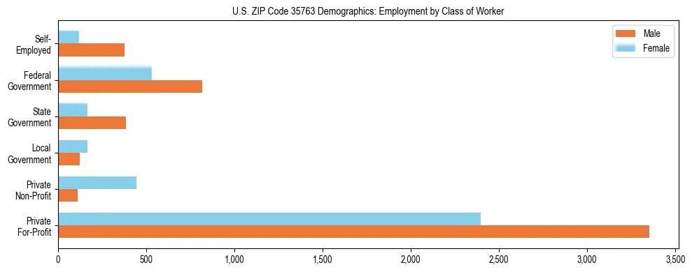 Horizontal bar chart showing employment distribution by class of worker and gender in US ZIP Code 35763, based on 2023 ACS data.