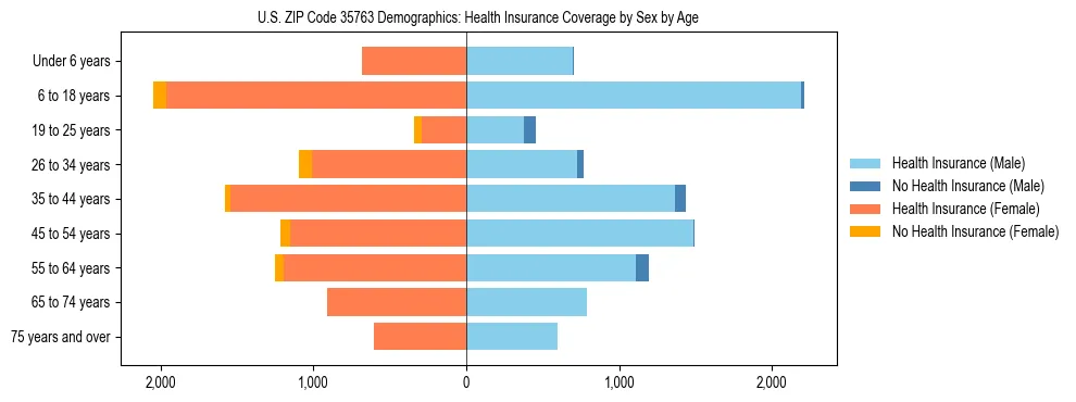 Pyramid chart showing health insurance coverage by age and sex in US ZIP Code 35763.