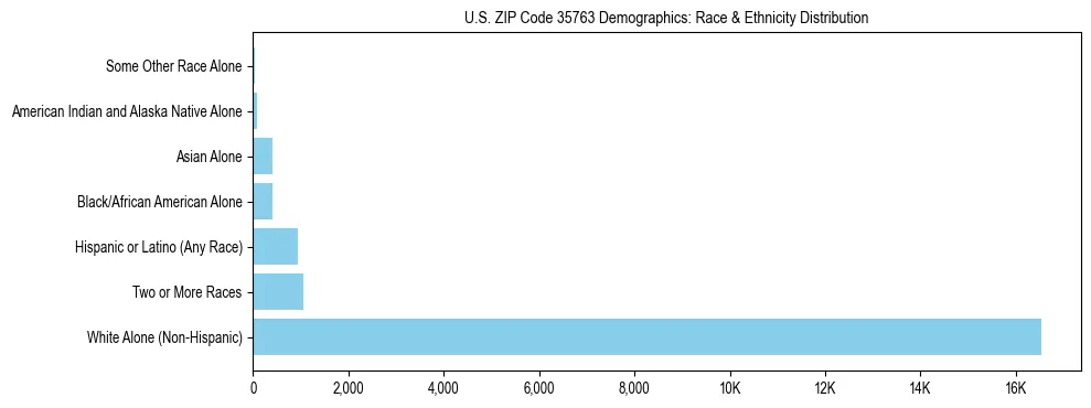 Race and Ethnicity Distribution Chart for US ZIP Code 35763