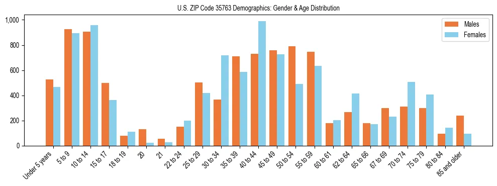 Bar chart showing the population distribution of US ZIP Code 35763 by age group and gender, based on 2023 ACS data.