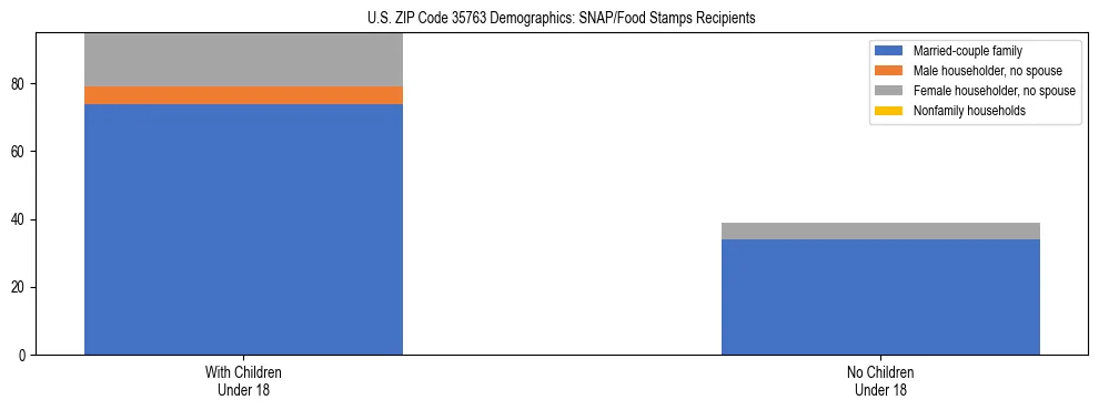 Stacked bar chart showing SNAP/Food Stamps recipient household composition by presence of children under 18 in US ZIP Code 35763, based on 2023 ACS data.