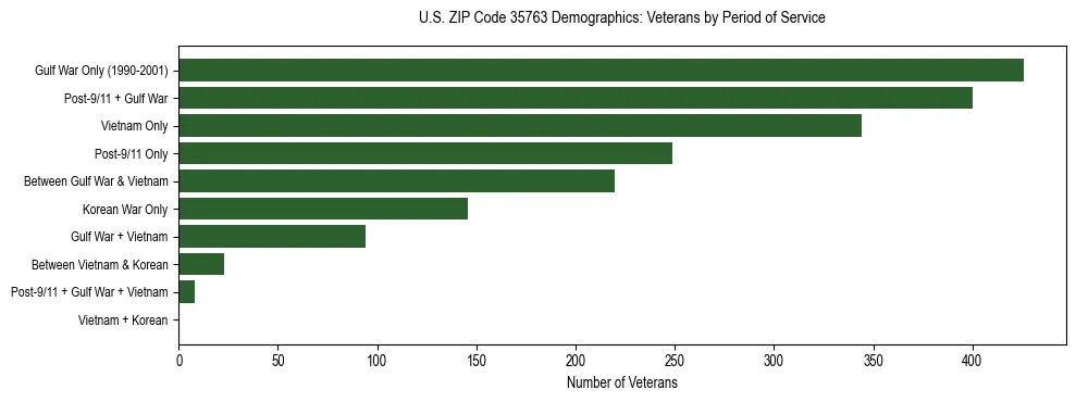Horizontal bar chart showing veteran distribution by period of military service in US ZIP Code 35763, based on 2023 ACS data.