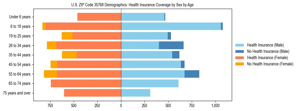 Pyramid chart showing health insurance coverage by age and sex in US ZIP Code 35768.