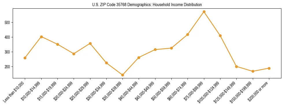 Horizontal bar chart showing household income distribution in US ZIP Code 35768.