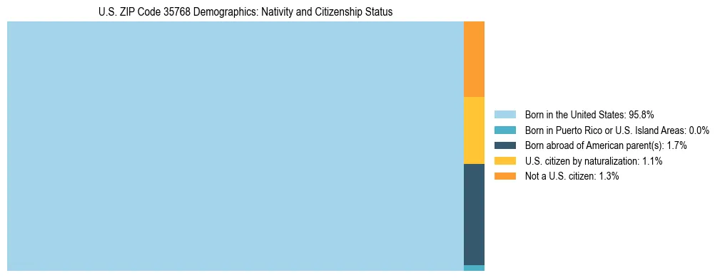Treemap showing the population distribution by nativity and citizenship status in US ZIP Code 35768 based on U.S. Census data.