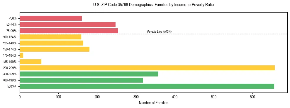 Horizontal bar chart showing family distribution by income-to-poverty ratio in US ZIP Code 35768, based on 2023 ACS data.