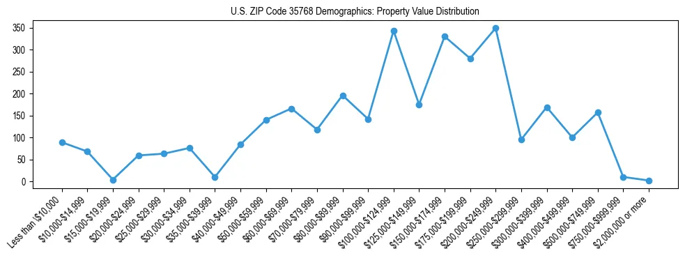 Line chart showing the distribution of property values for owner-occupied housing units in US ZIP Code 35768.