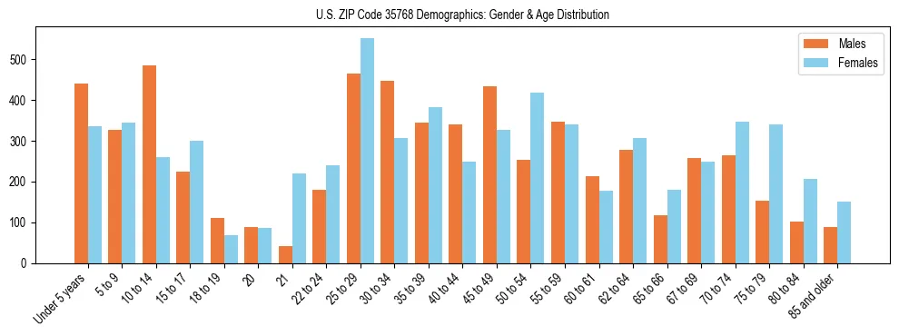 Bar chart showing the population distribution of US ZIP Code 35768 by age group and gender, based on 2023 ACS data.